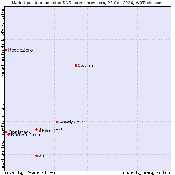Market position of Domain.com vs. Opalstack vs. RcodeZero