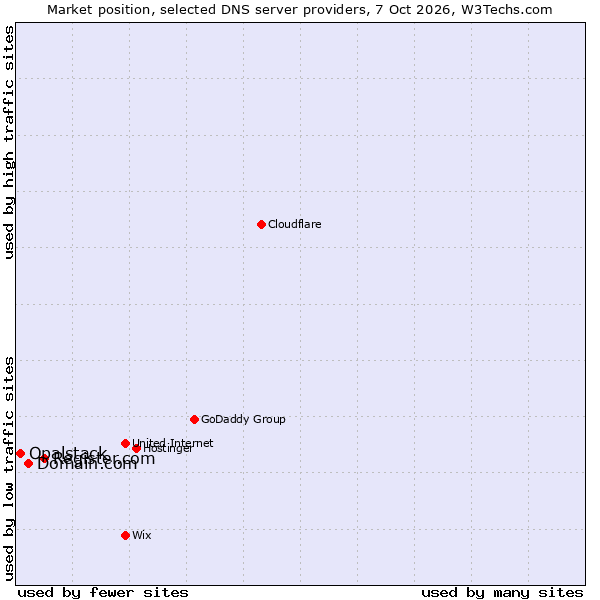 Market position of Register.com vs. Domain.com vs. Opalstack