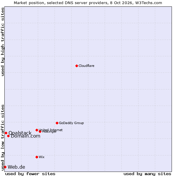 Market position of Domain.com vs. Opalstack vs. Web.de
