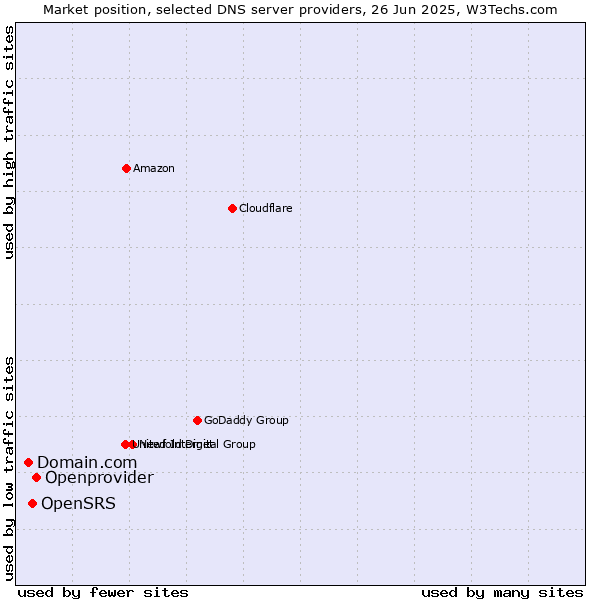 Market position of Openprovider vs. OpenSRS vs. Domain.com