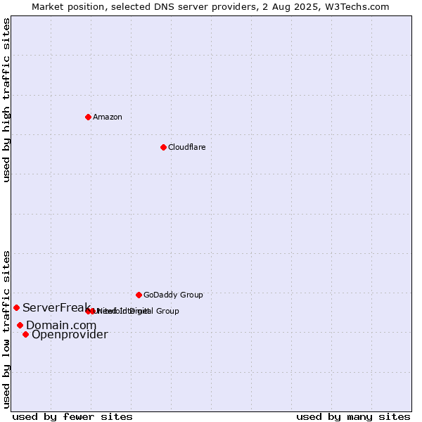 Market position of Openprovider vs. Domain.com vs. ServerFreak
