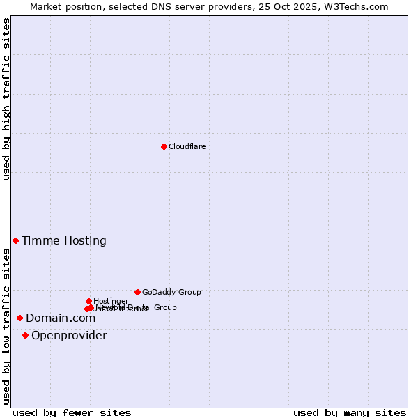 Market position of Openprovider vs. Domain.com vs. Timme Hosting