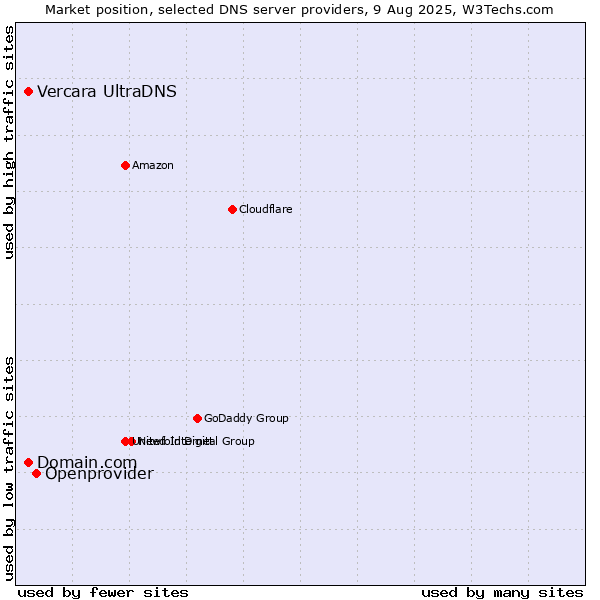 Market position of Openprovider vs. Domain.com vs. Vercara UltraDNS