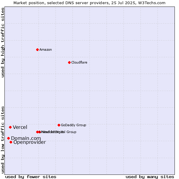 Market position of Openprovider vs. Vercel vs. Domain.com