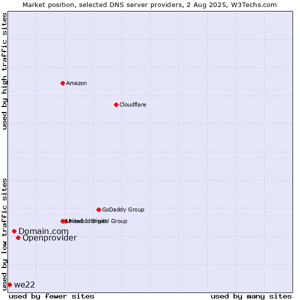Market position of Openprovider vs. Domain.com vs. we22