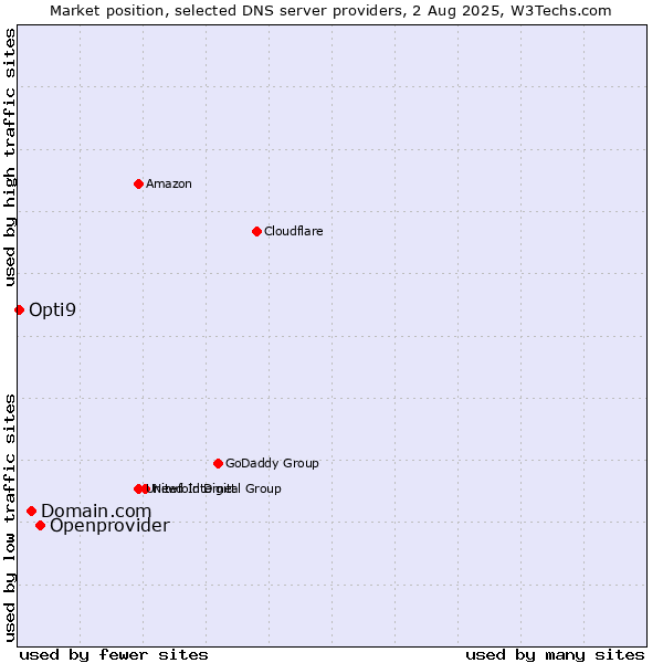 Market position of Openprovider vs. Domain.com vs. Opti9