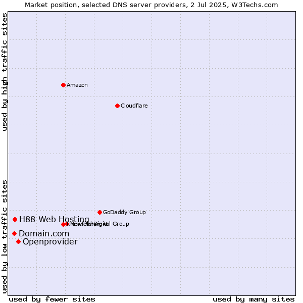 Market position of Openprovider vs. H88 Web Hosting vs. Domain.com