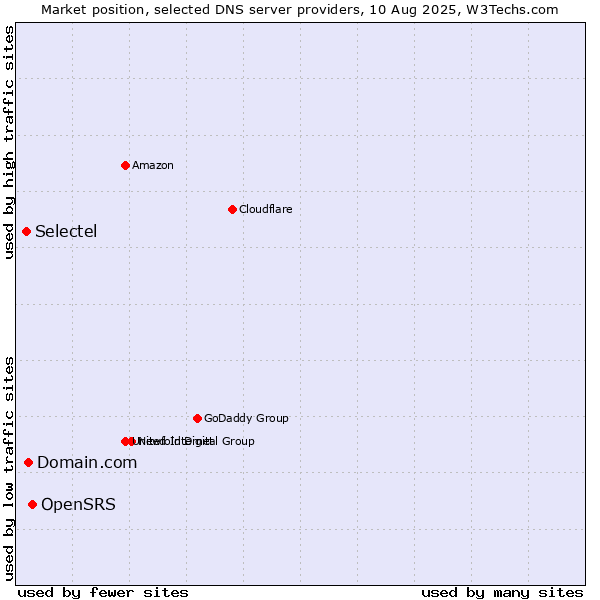 Market position of OpenSRS vs. Domain.com vs. Selectel