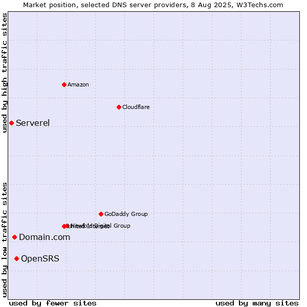 Market position of OpenSRS vs. Domain.com vs. Serverel