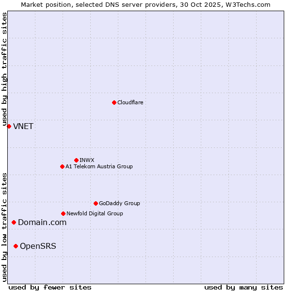 Market position of OpenSRS vs. Domain.com vs. VNET