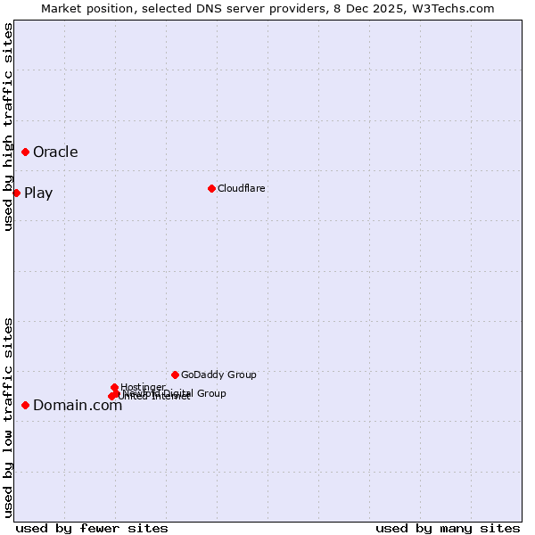 Market position of Domain.com vs. Oracle vs. Play