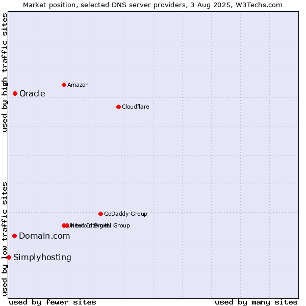 Market position of Domain.com vs. Oracle vs. Simplyhosting