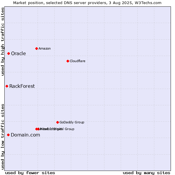 Market position of Domain.com vs. Oracle vs. RackForest