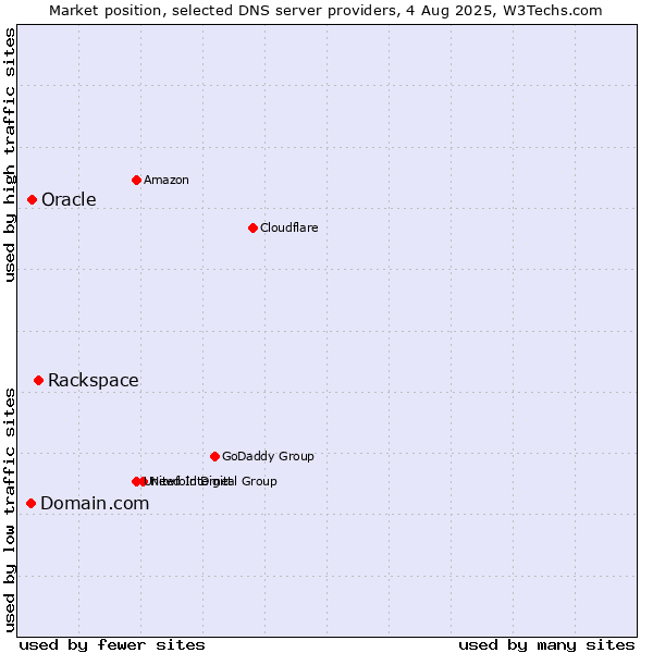 Market position of Rackspace vs. Domain.com vs. Oracle