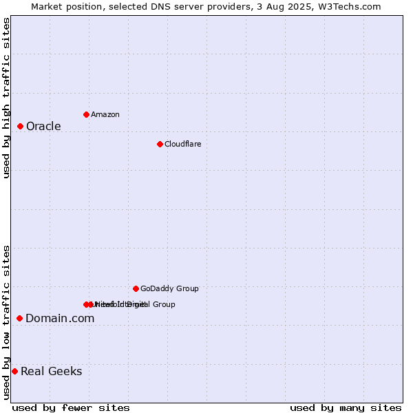 Market position of Domain.com vs. Oracle vs. Real Geeks
