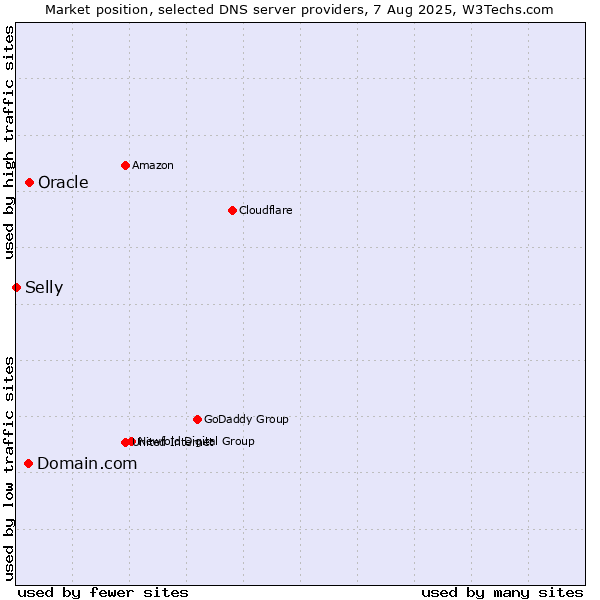 Market position of Domain.com vs. Oracle vs. Selly