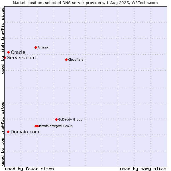 Market position of Domain.com vs. Oracle vs. Servers.com
