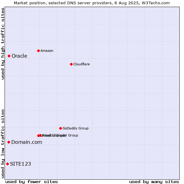 Market position of Domain.com vs. Oracle vs. SITE123