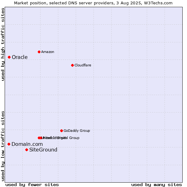 Market position of SiteGround vs. Domain.com vs. Oracle