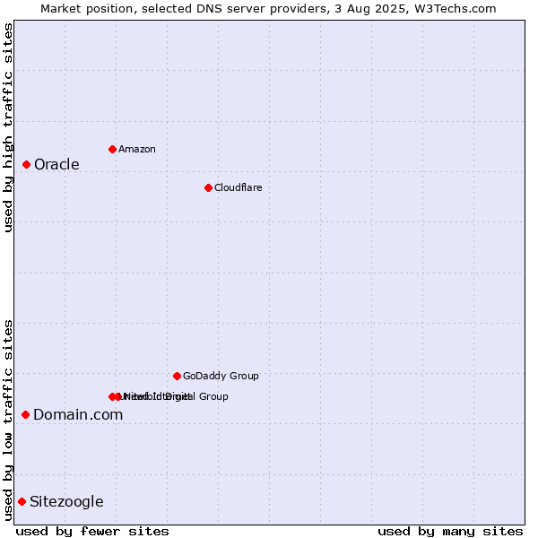 Market position of Domain.com vs. Oracle vs. Sitezoogle
