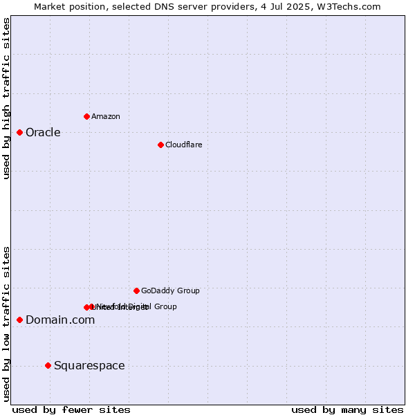 Market position of Squarespace vs. Domain.com vs. Oracle