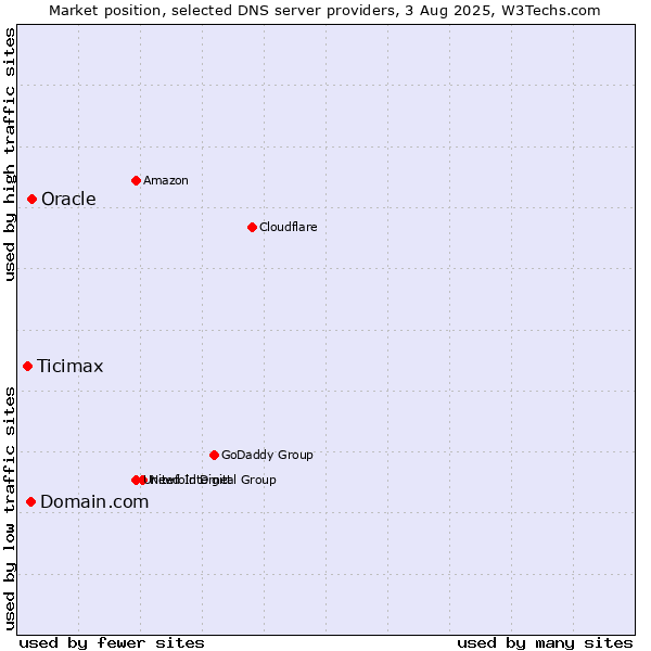 Market position of Domain.com vs. Oracle vs. Ticimax