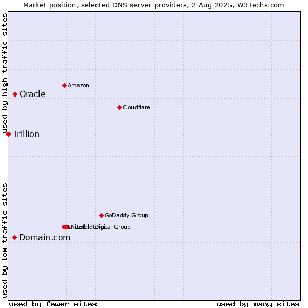 Market position of Domain.com vs. Oracle vs. Trillion