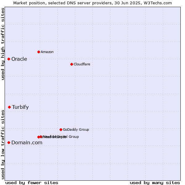 Market position of Turbify vs. Domain.com vs. Oracle