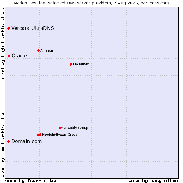 Market position of Oracle vs. Domain.com vs. Vercara UltraDNS