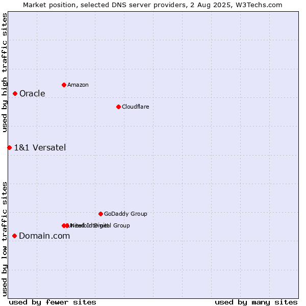 Market position of Domain.com vs. Oracle vs. 1&1 Versatel
