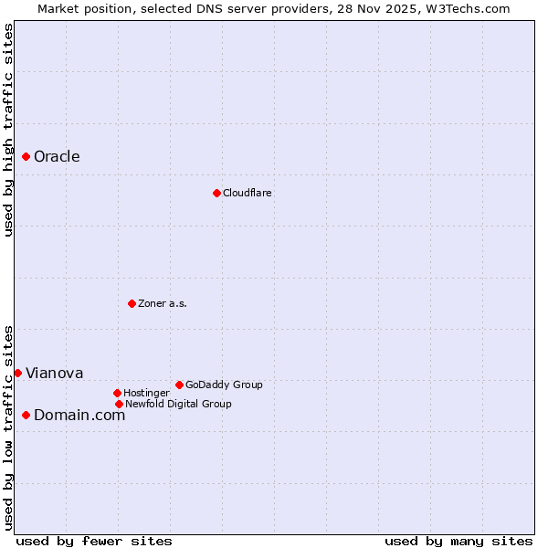 Market position of Domain.com vs. Oracle vs. Vianova