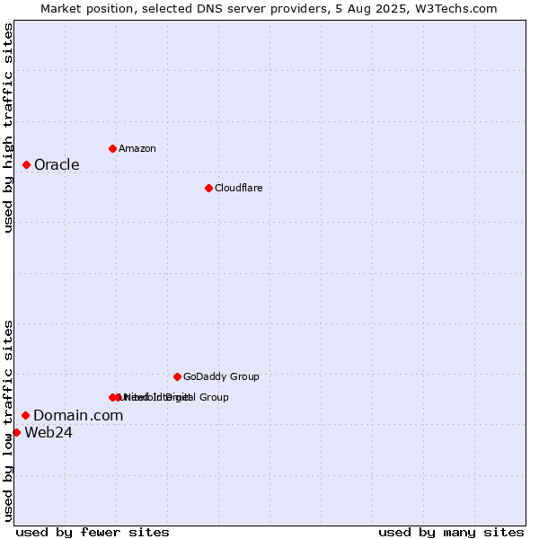 Market position of Domain.com vs. Oracle vs. Web24