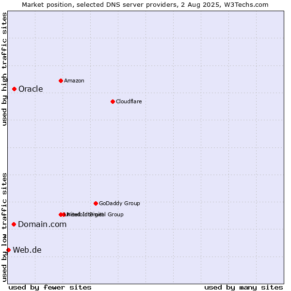 Market position of Domain.com vs. Oracle vs. Web.de