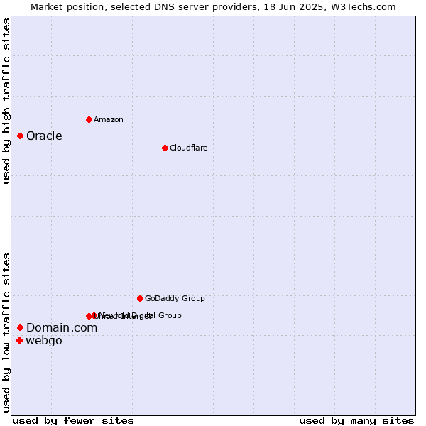 Market position of Domain.com vs. Oracle vs. webgo