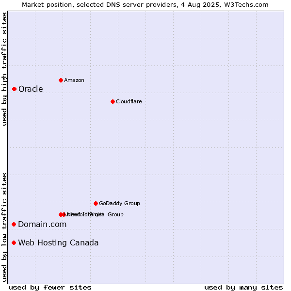 Market position of Domain.com vs. Oracle vs. Web Hosting Canada