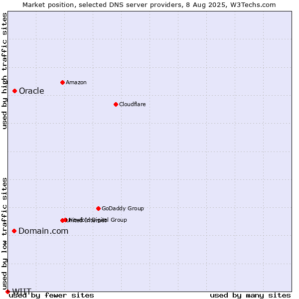 Market position of Domain.com vs. Oracle vs. WIIT