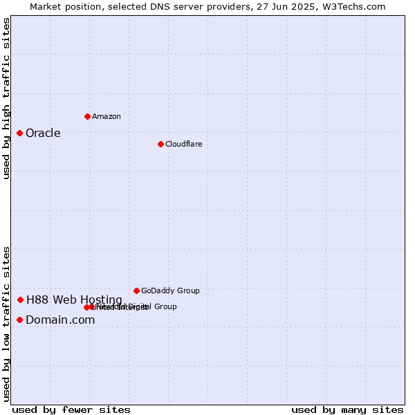 Market position of H88 Web Hosting vs. Domain.com vs. Oracle