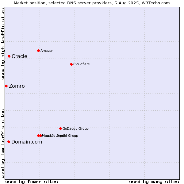 Market position of Domain.com vs. Oracle vs. Zomro