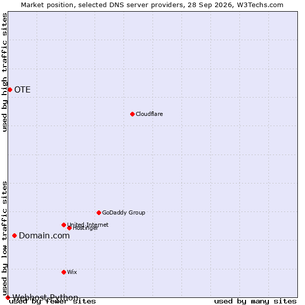 Market position of Domain.com vs. OTE vs. Webhost Python