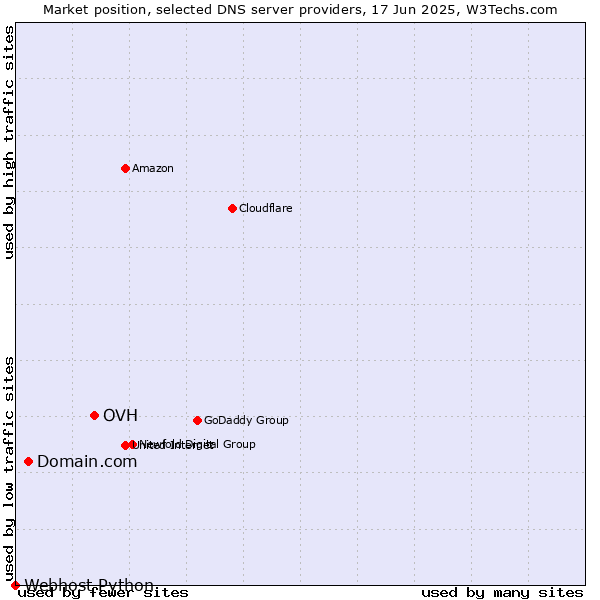 Market position of OVH vs. Domain.com vs. Webhost Python