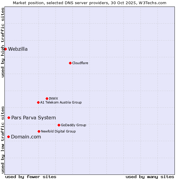 Market position of Pars Parva System vs. Domain.com vs. Webzilla