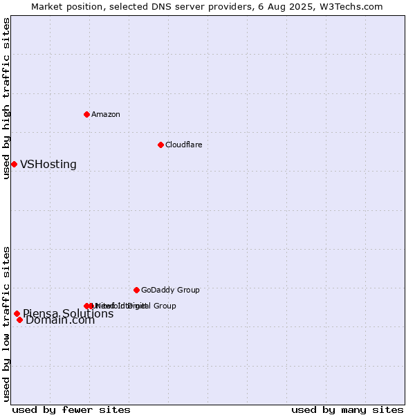 Market position of Domain.com vs. Piensa Solutions vs. VSHosting