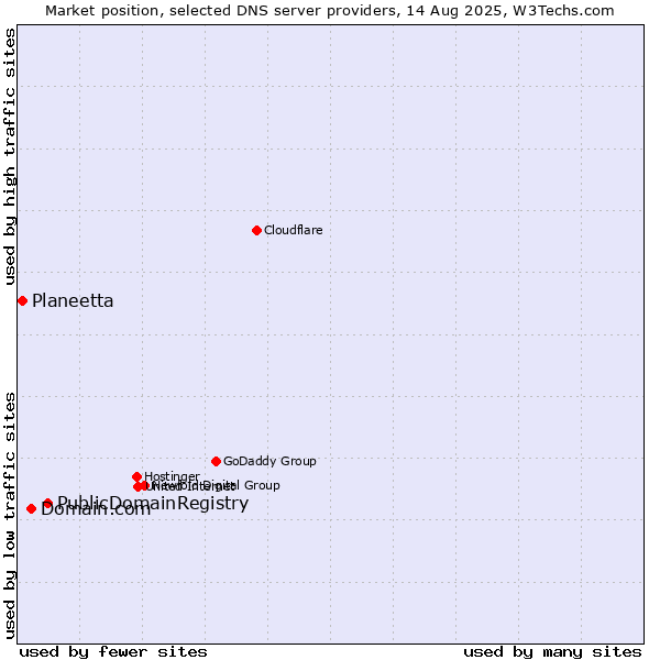 Market position of PublicDomainRegistry vs. Domain.com vs. Planeetta
