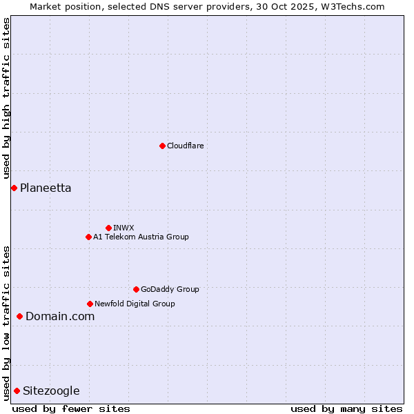 Market position of Domain.com vs. Sitezoogle vs. Planeetta