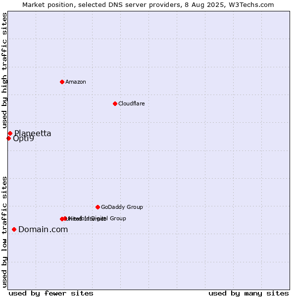 Market position of Domain.com vs. Planeetta vs. Opti9