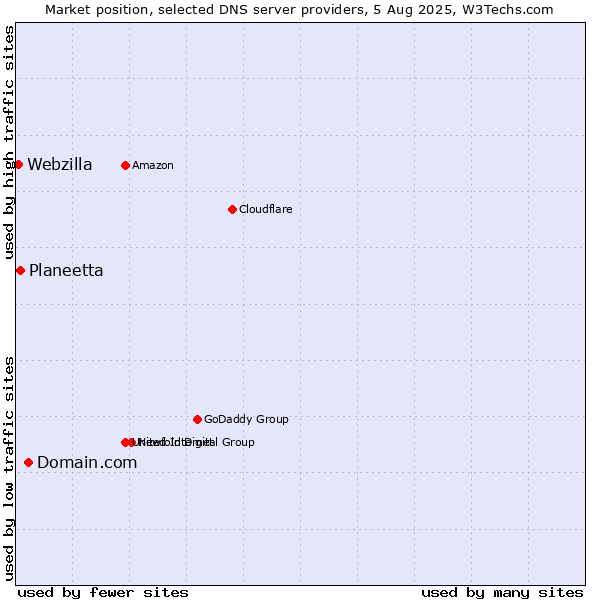 Market position of Domain.com vs. Planeetta vs. Webzilla