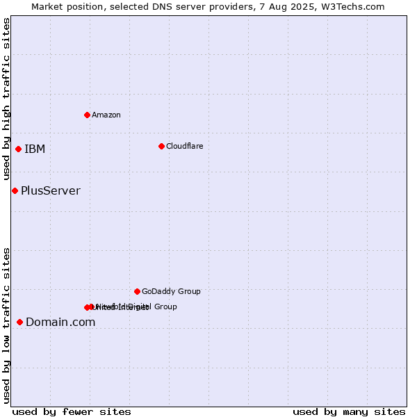 Market position of Domain.com vs. IBM vs. PlusServer