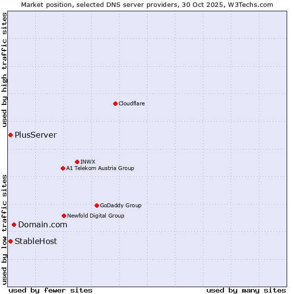 Market position of Domain.com vs. PlusServer vs. StableHost