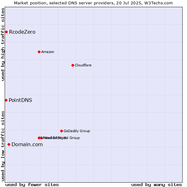 Market position of Domain.com vs. RcodeZero vs. PointDNS