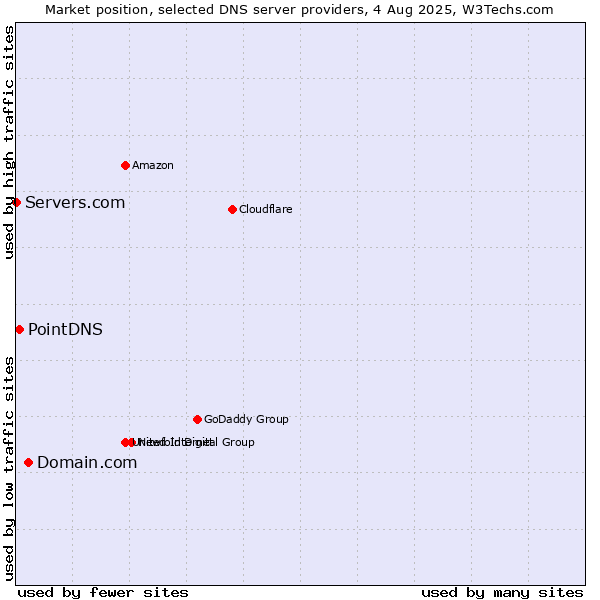 Market position of Domain.com vs. PointDNS vs. Servers.com